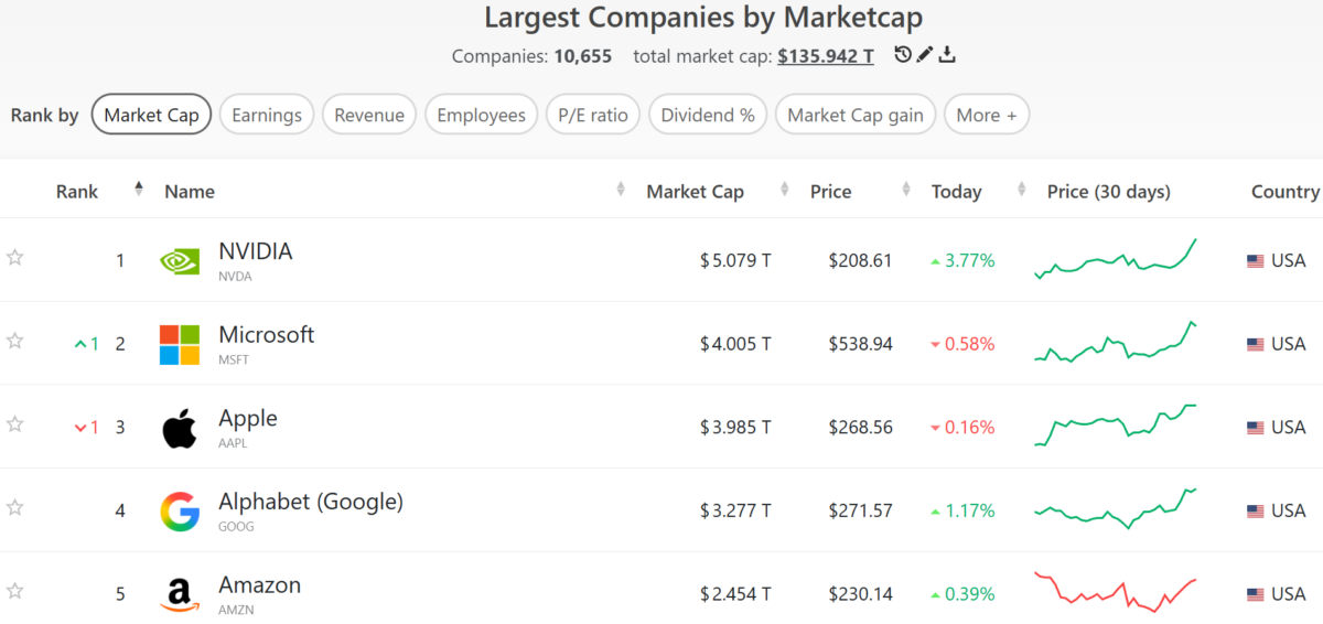 ارزش بازار انویدیا رسماً به 5 تریلیون دلار رسید!