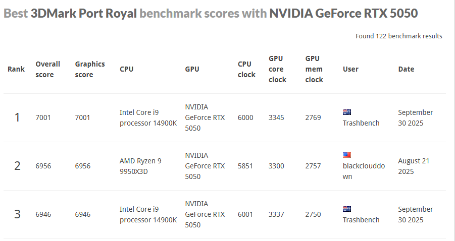 ارتقای RTX 5050 به RTX 5050 Ti