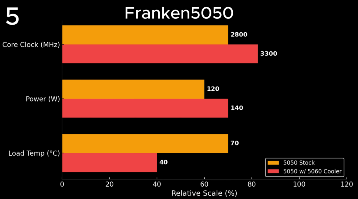 ارتقای RTX 5050 به RTX 5050 Ti