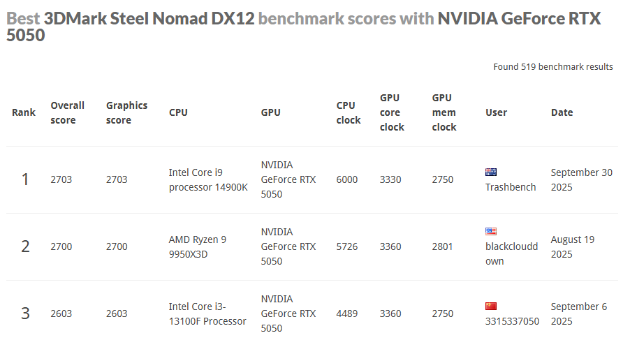 ارتقای RTX 5050 به RTX 5050 Ti