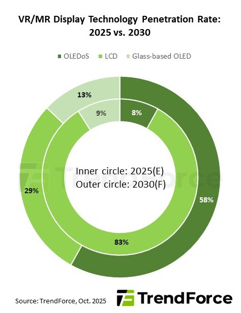 واقعیت مجازی ترکیبی OLEDoS