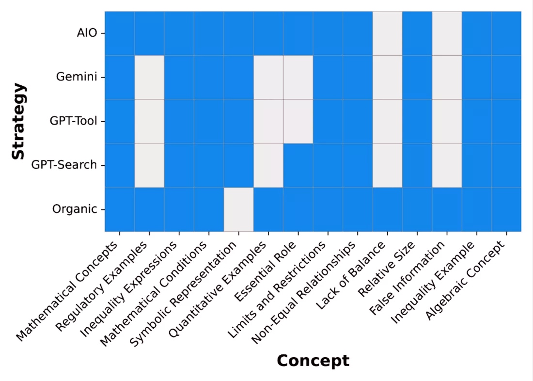 افشای راز جستجوی هوش مصنوعی؛ چرا AI به لینک‌های برتر گوگل اعتماد ندارد؟