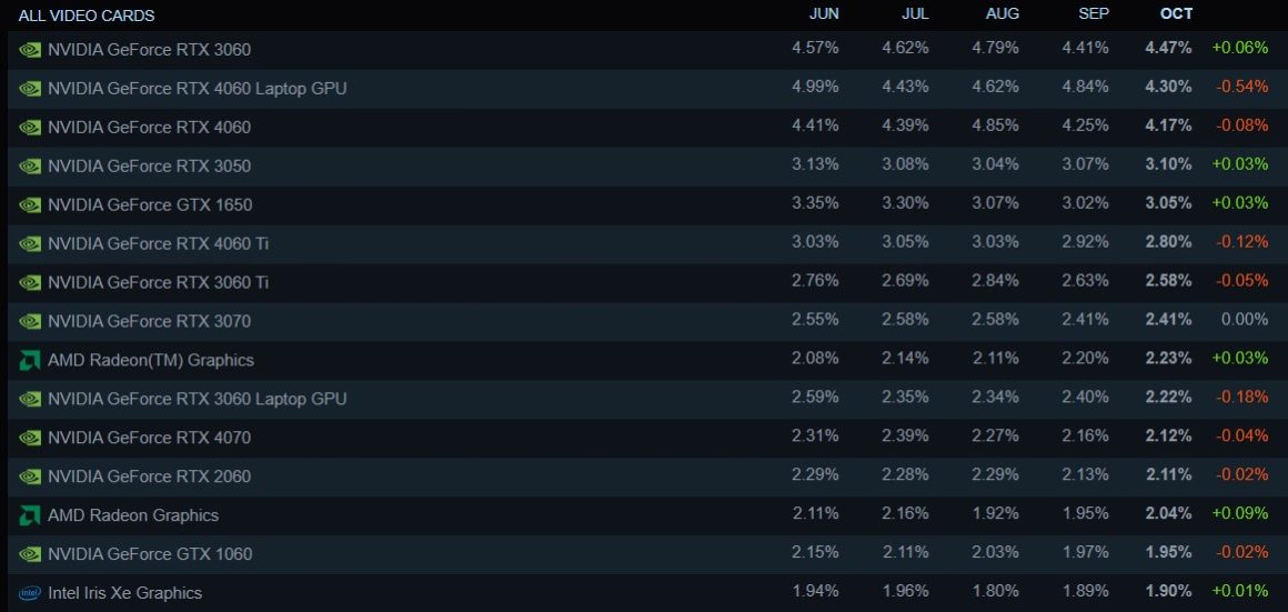 محبوبیت کارت گرافیکهای قدیمی در استیم