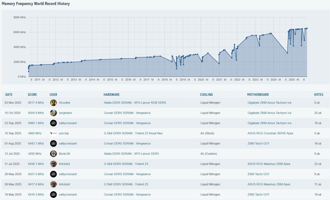 رکورد جهانی گیگابایت DDR5 13034