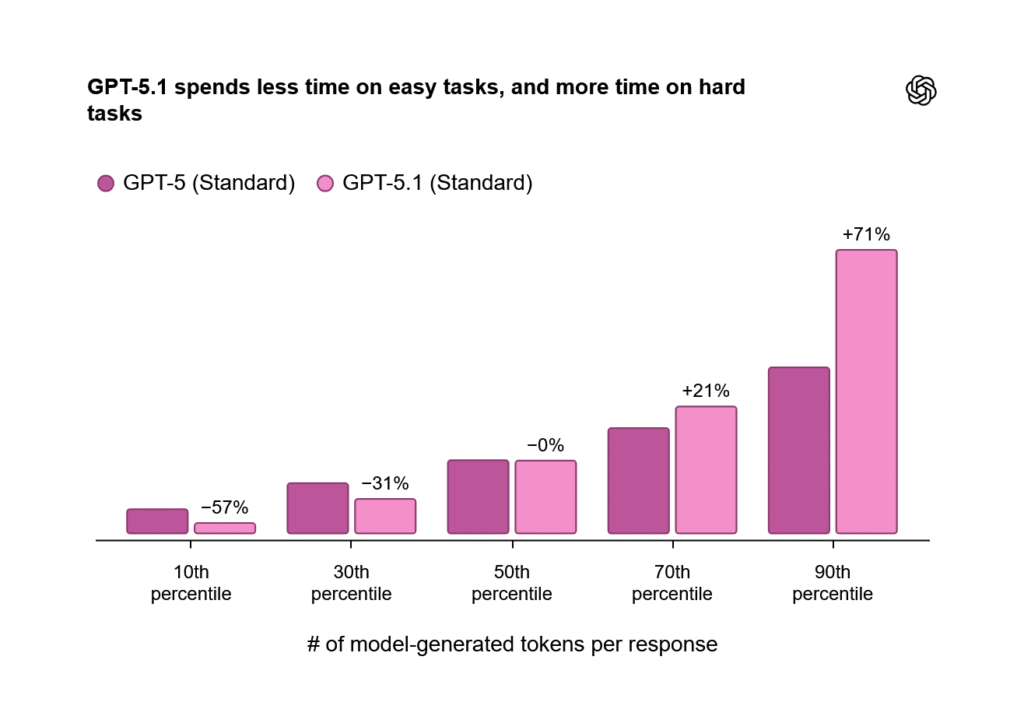 OpenAI مدل GPT-5.1 را با هشت لحن مختلف معرف کرد