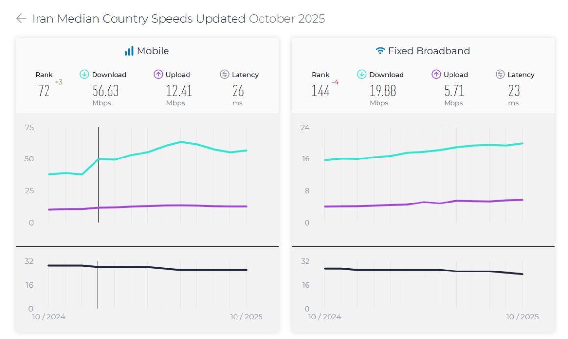 گزارش اینترنت ایران