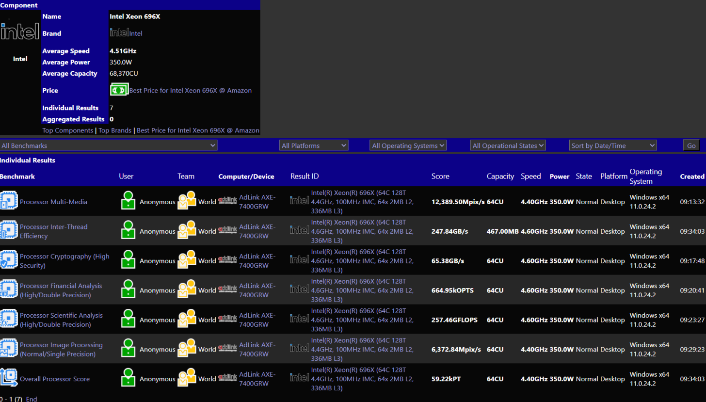 مشخصات و عملکرد پردازنده Xeon 696X Granite Rapids اینتل لو رفت