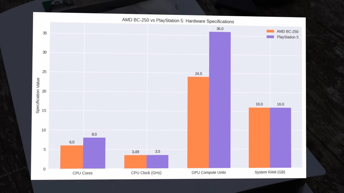 کارت گرافیک AMD BC250 مبتنی بر PS5