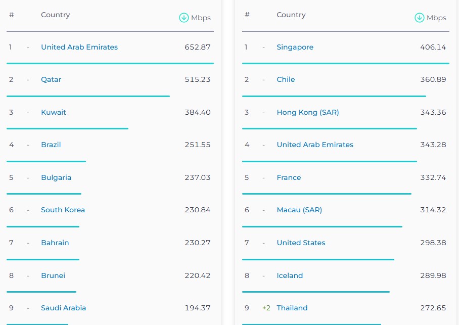 جدول پرسرعتترین اینترنتهای موبایل و جهان
