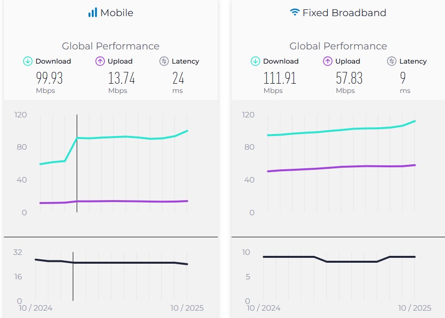گزارش اکتبر اسپیدتست 2025