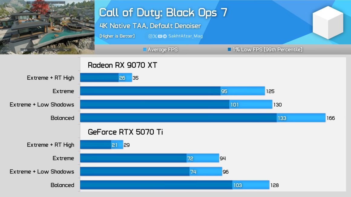 تقلب AMD در بنچمارک‌