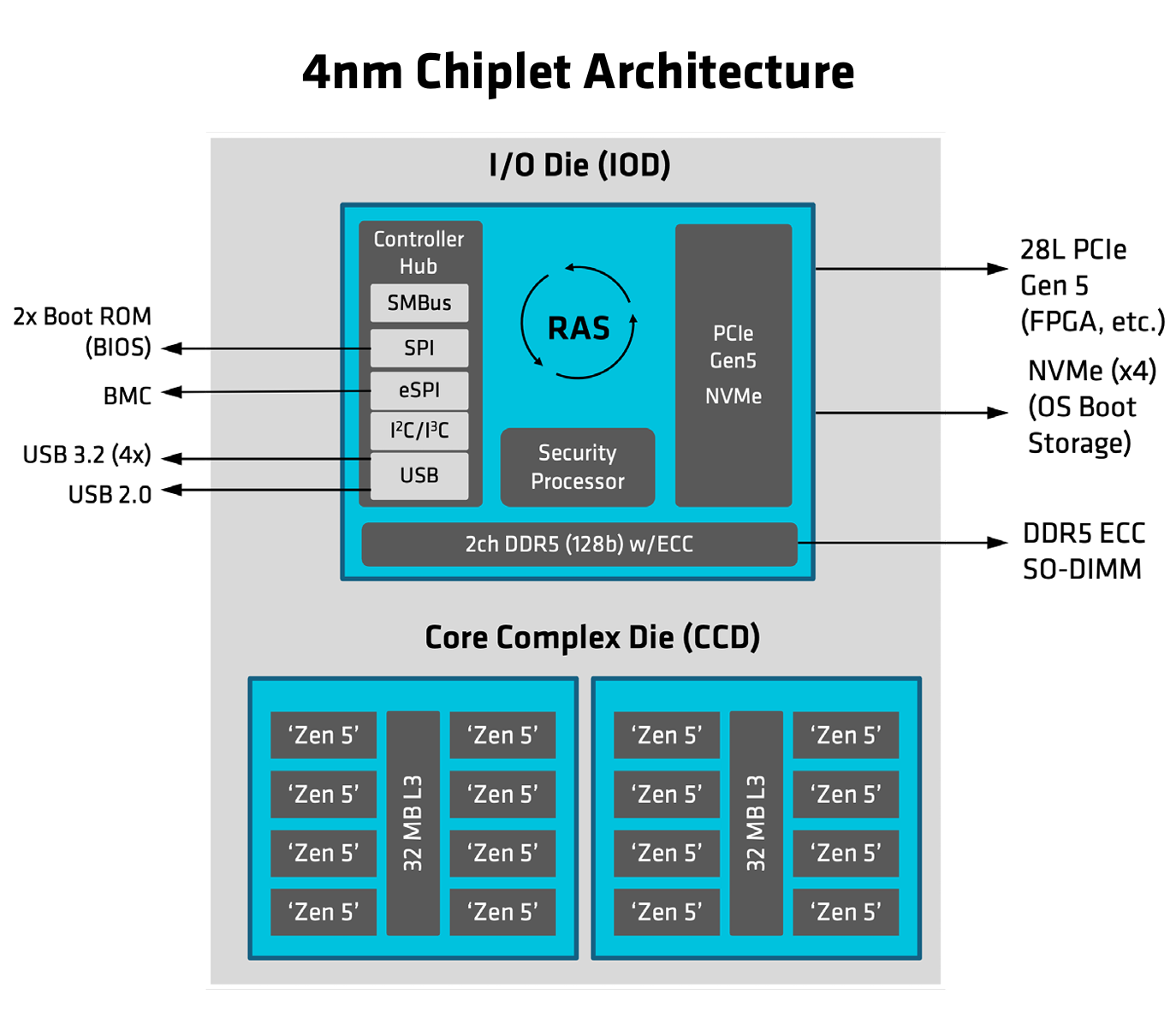 شرکت AMD پردازندههای EPYC 2005 Embedded Zen 5 را معرفی کرد