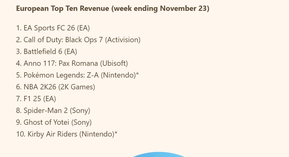 فروش ضعیف بازی Black Ops 7 در اروپا