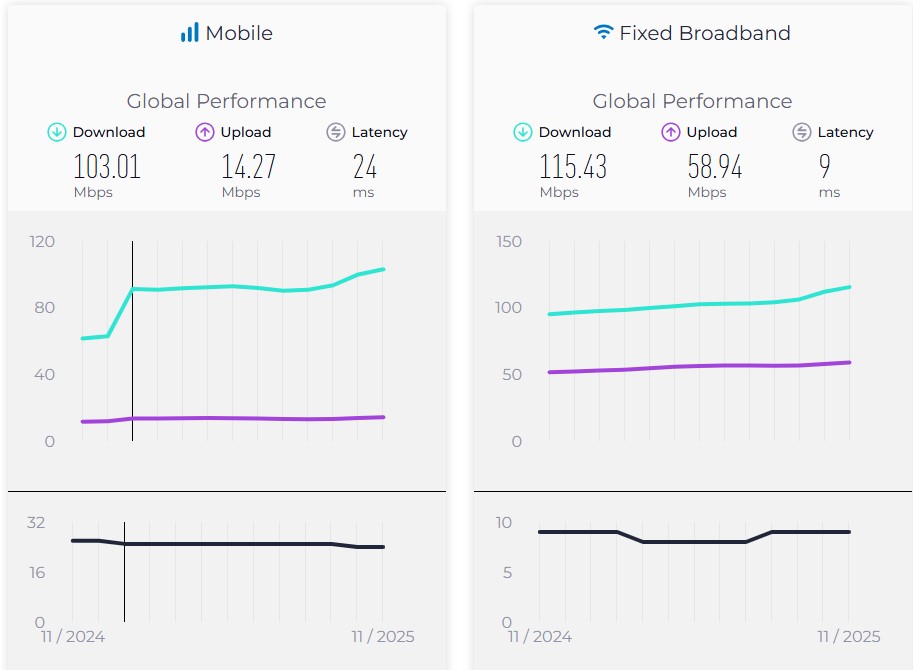 گزارش کامل اسپیدتست - نوامبر 2025