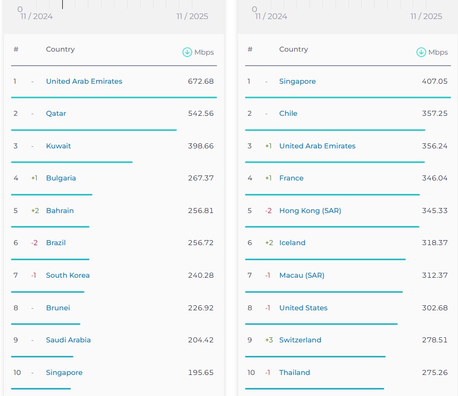 گزارش کامل اسپیدتست - نوامبر 2025