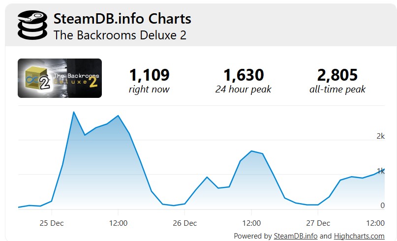 آمار بازیکنان بازی The Backrooms Deluxe 2