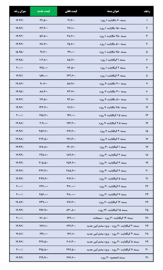 افزایش بسته‌های اینترنت