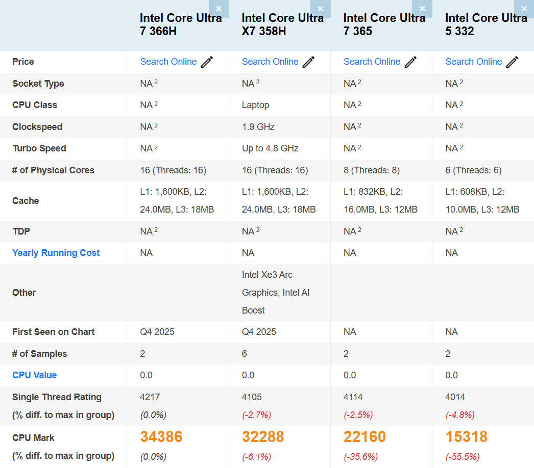 عملکرد چهار پردازنده Panthe Lake اینتل در PassMark افشا شد