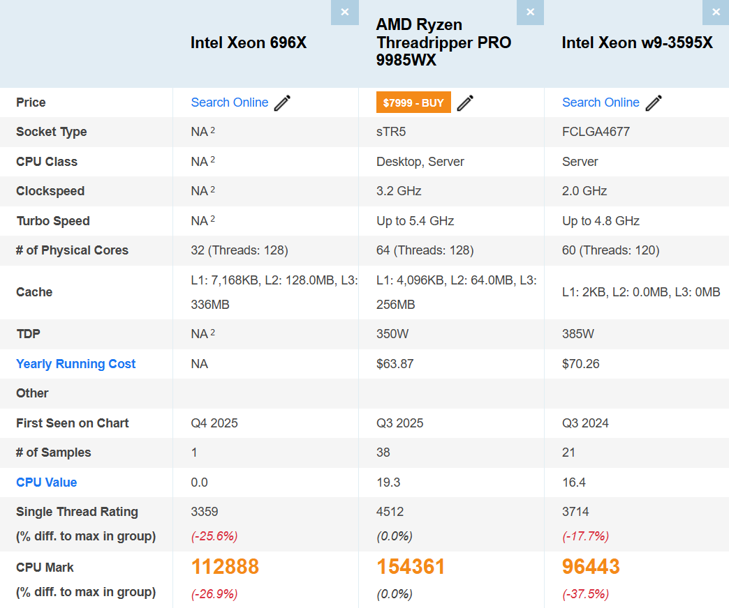 نتایج بنچمارک پردازنده Xeon 696X Granite Rapids-WS اینتل منتشر شد