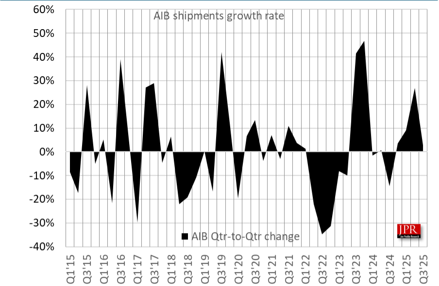 سهم بازار کارت گرافیک های اینتل و AMD در سه ماهه سوم 2025 افزایش یافت