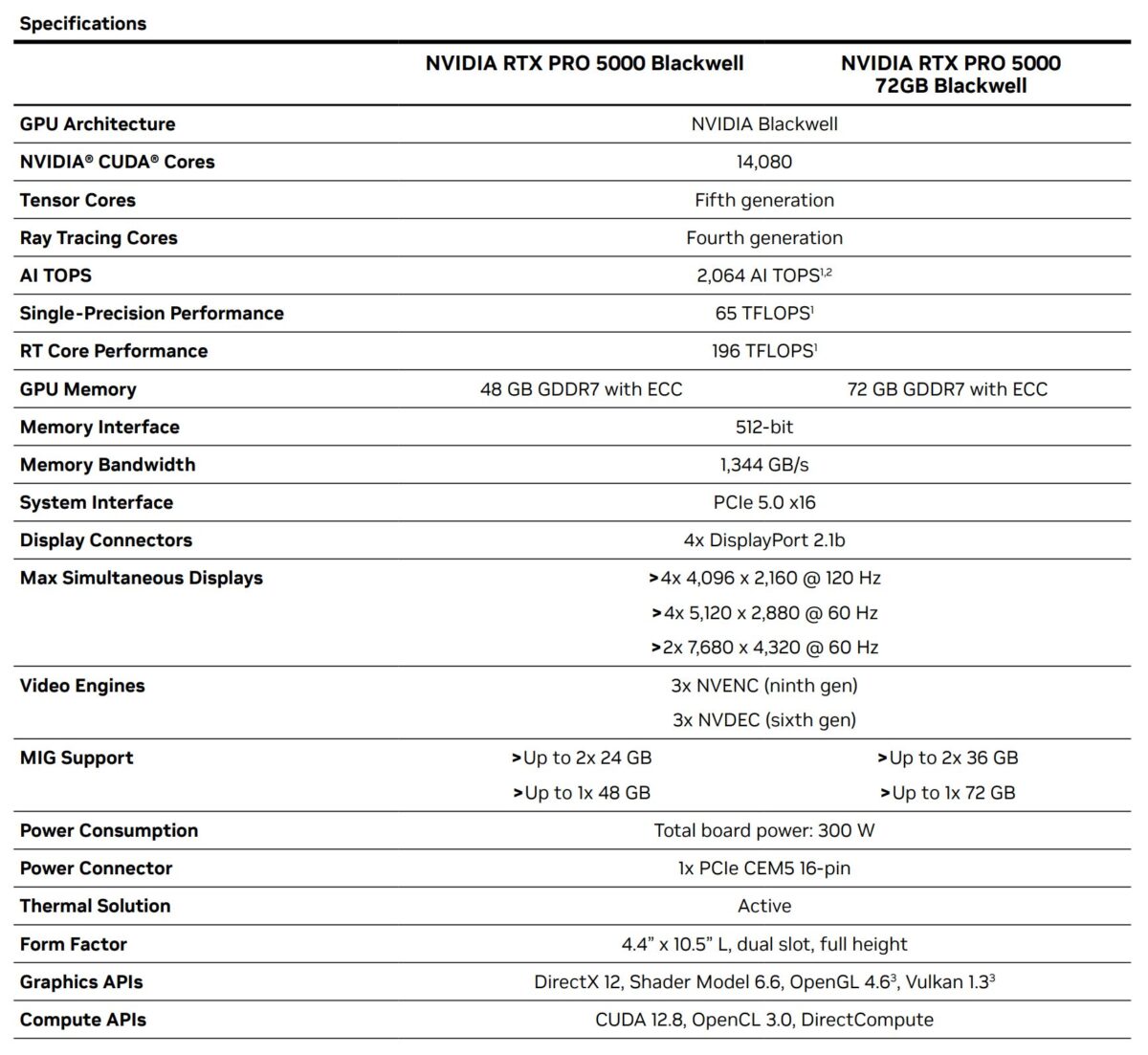 کارت گرافیک 72 گیگابایتی RTX PRO 5000 انویدیا در دسترس قرار گرفت