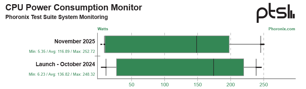 عملکرد پردازنده Core Ultra 9 285K در لینوکس 9 درصد ارتقا یافت