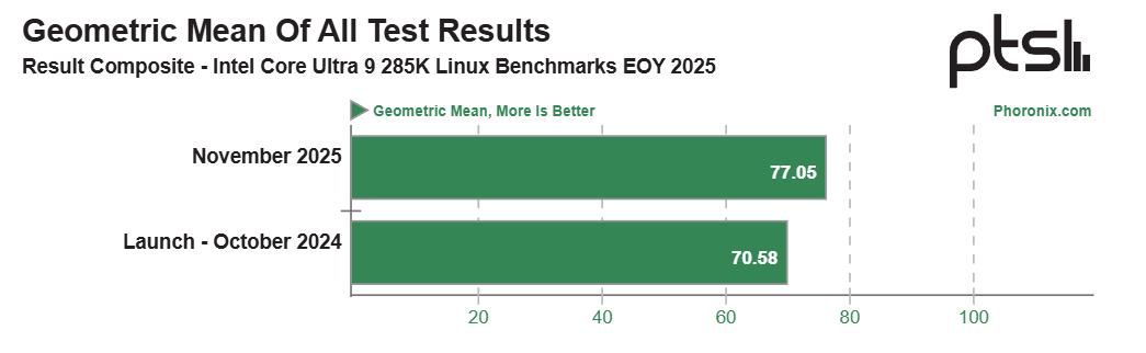 عملکرد پردازنده Core Ultra 9 285K در لینوکس 9 درصد ارتقا یافت