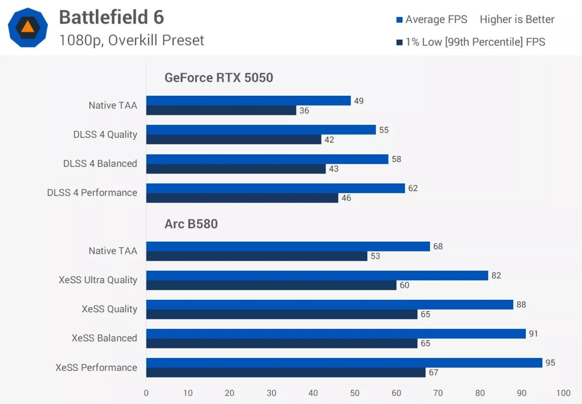 مقایسه انویدیا RTX 5050 اینتل Arc B580