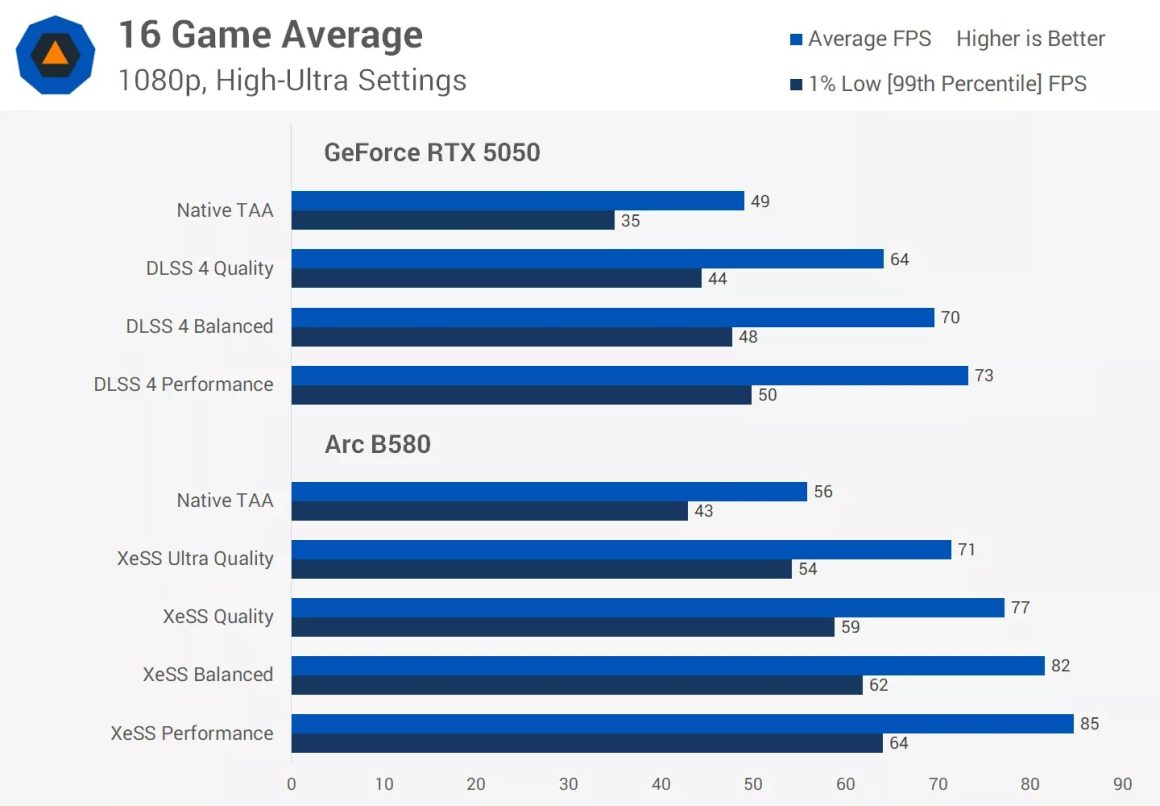 مقایسه انویدیا RTX 5050 اینتل Arc B580