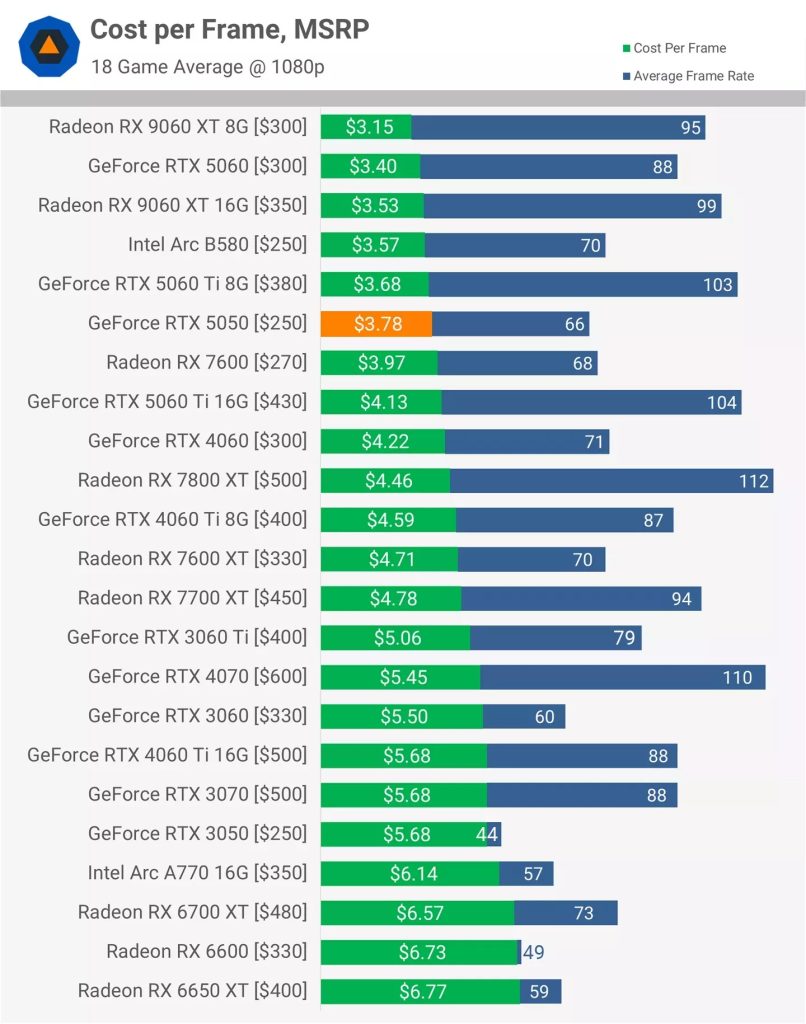 مقایسه بنچمارک انویدیا RTX 5050 اینتل Arc B580