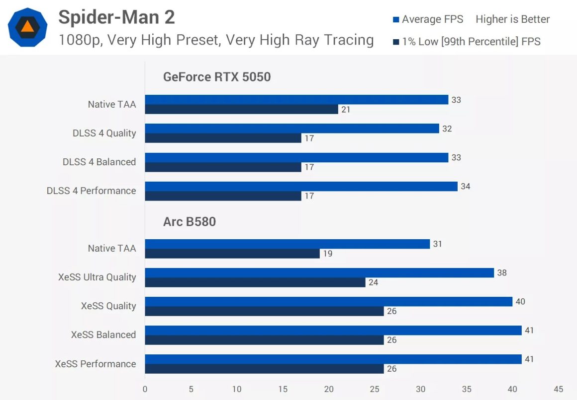 مقایسه انویدیا RTX 5050 اینتل Arc B580
