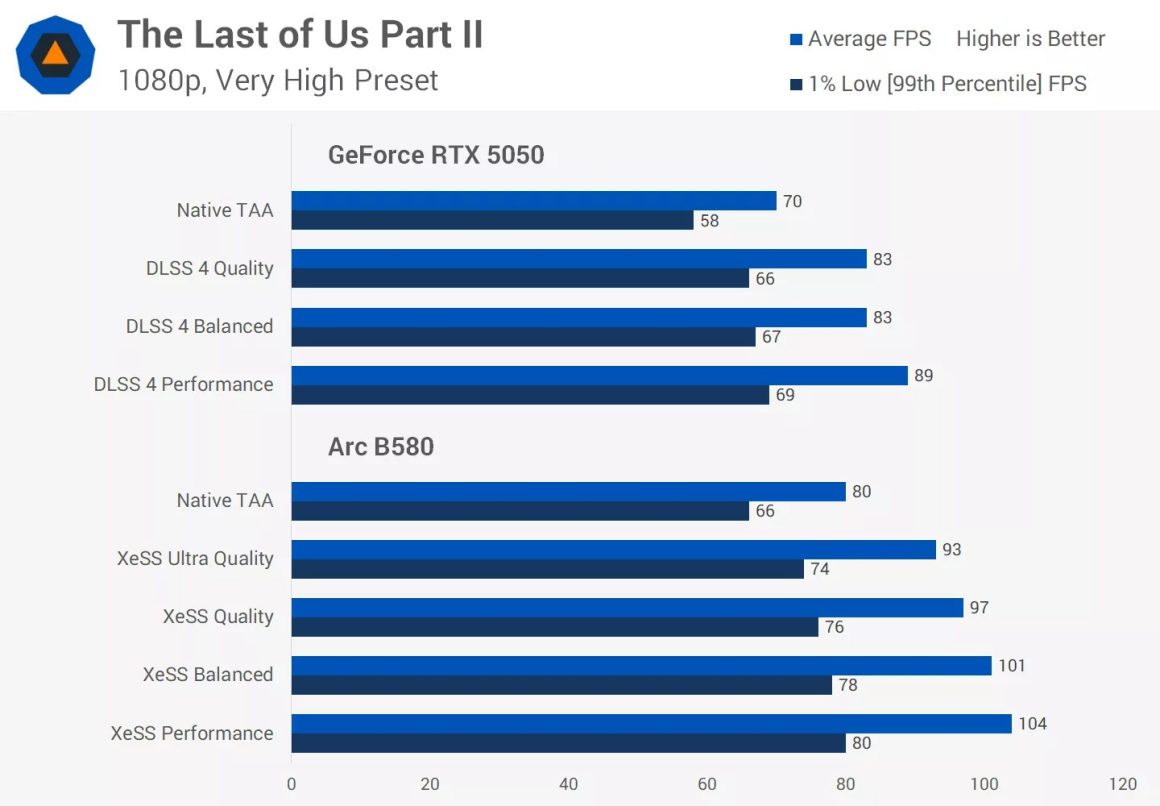 مقایسه انویدیا RTX 5050 اینتل Arc B580