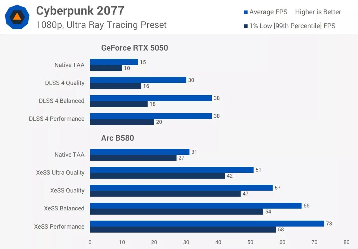 مقایسه انویدیا RTX 5050 اینتل Arc B580