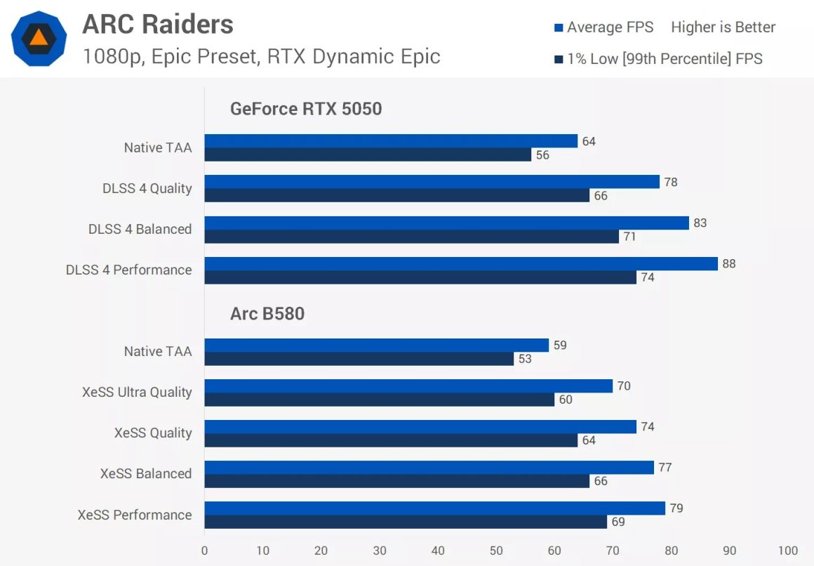 مقایسه انویدیا RTX 5050 اینتل Arc B580