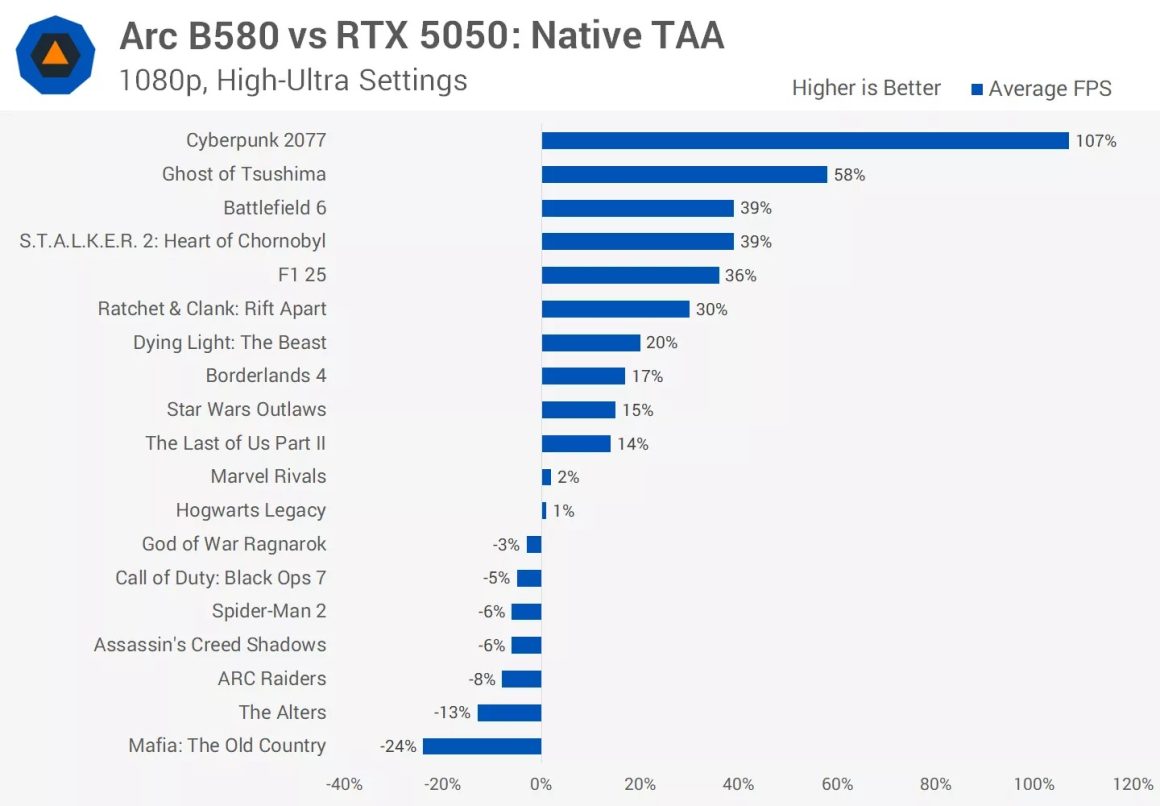 تفاوت انویدیا RTX 5050 اینتل Arc B580