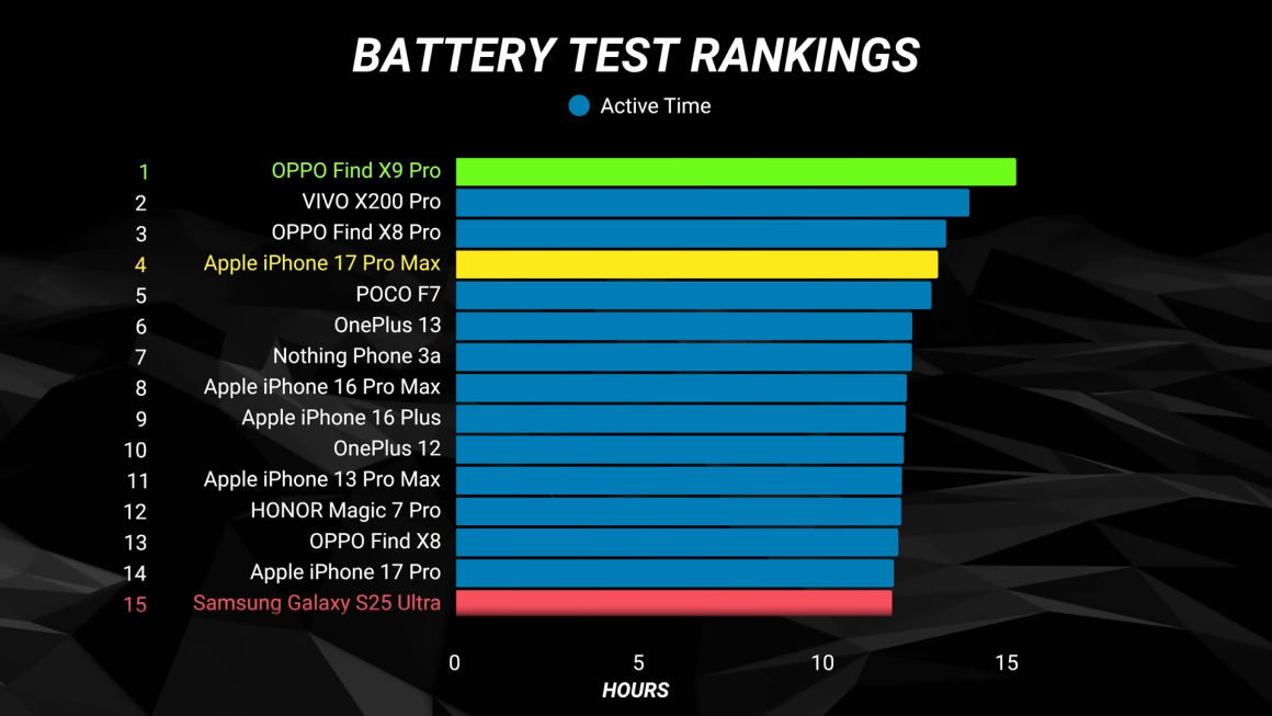 مقایسه باتری اوپو فایند X9 پرو آیفون 17 پرو مکس گلکسی S25 اولترا