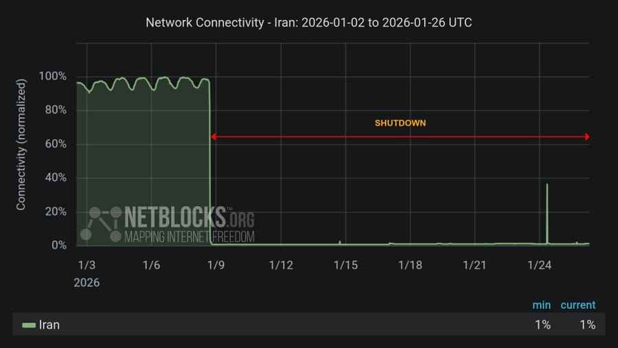 هجدمین روز قطع اینترنت نتبلاکس