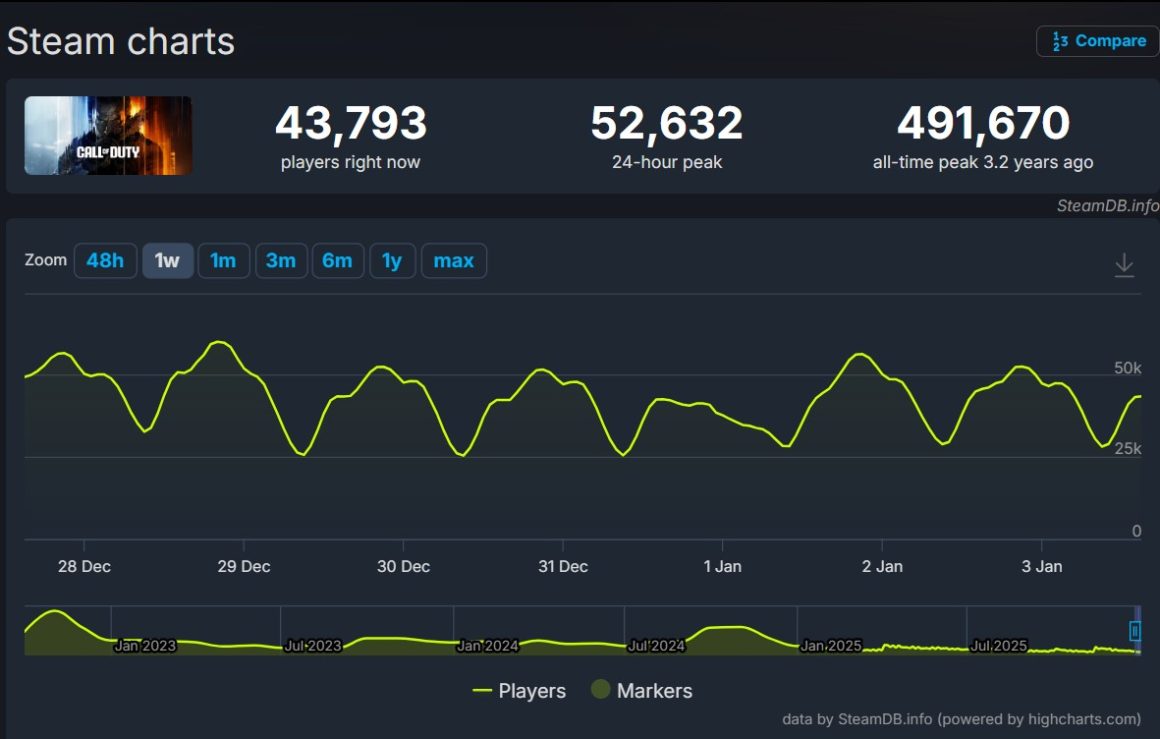 مرگ تدریجی بازی Black Ops 7