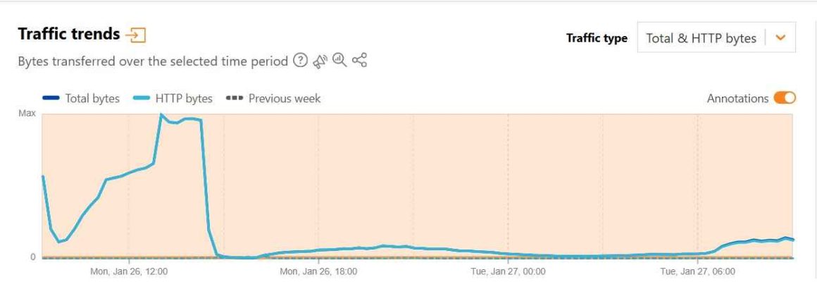 کلادفلر رادار؛ اتصال اینترنت بین‌الملل
