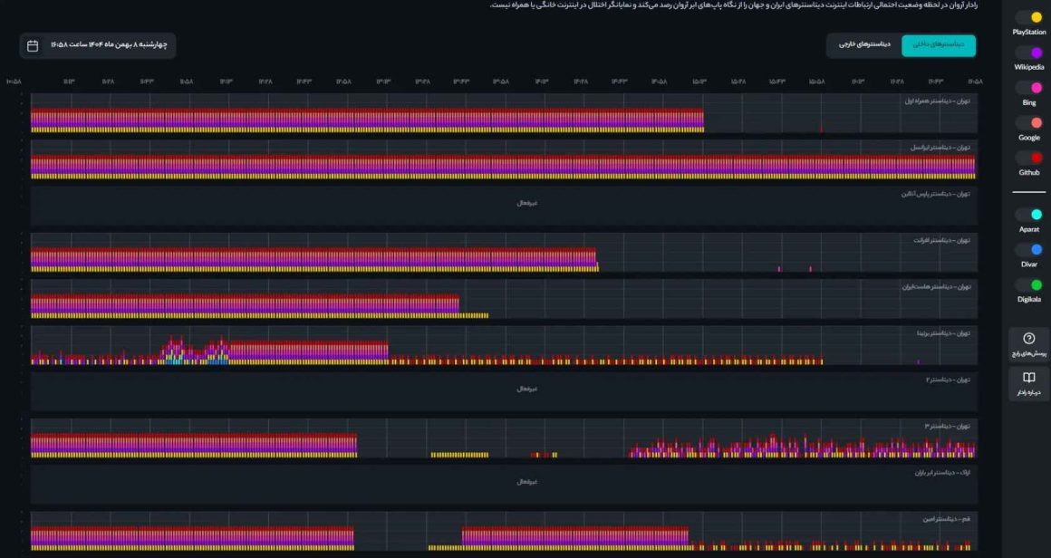 گزارش آروان رادار دیتاسنترهای ایران