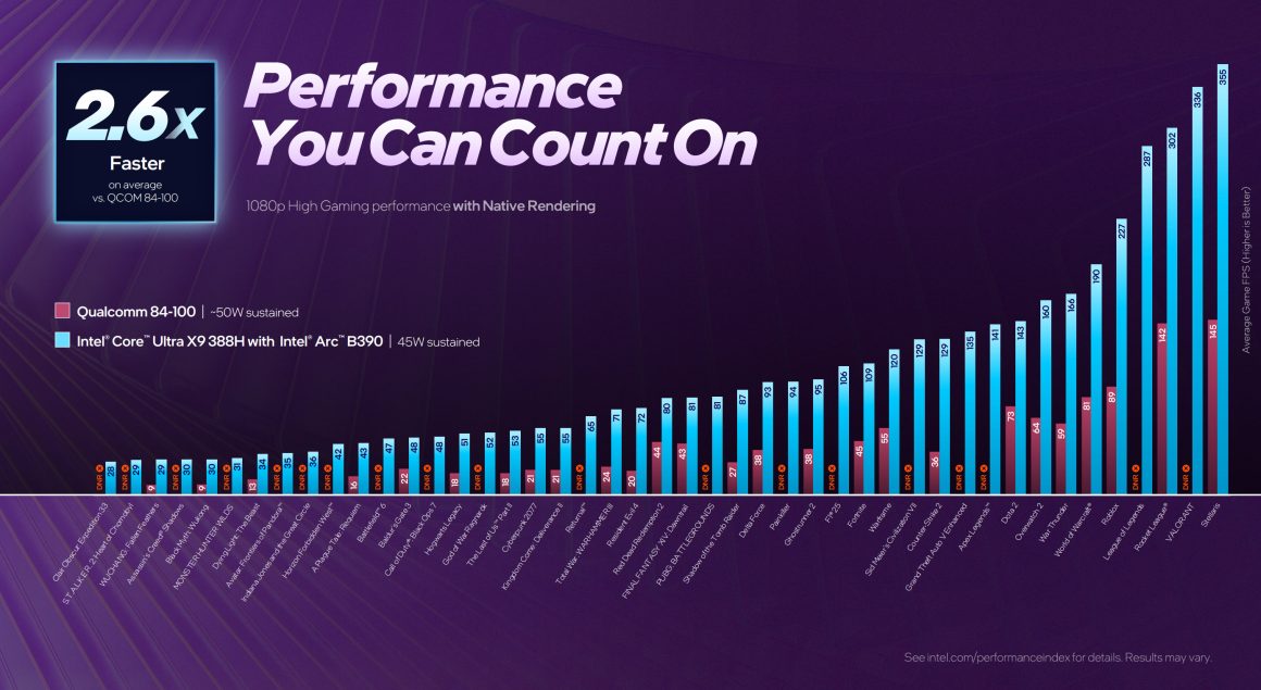 رونمایی اینتل Arc B390