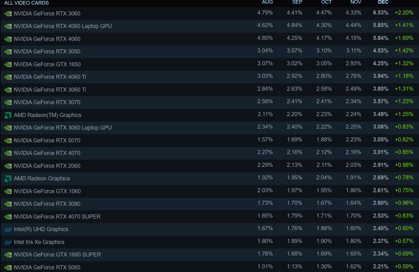 ورود کارت گرافیک‌های AMD Radeon RX 9070 برای اولین بار در نظرسنجی سخت‌افزار استیم