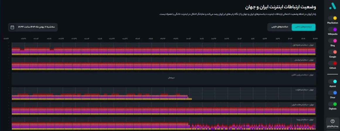 نمودار رادار آروان از دیتاسنترها به اینترنت بین‌الملل