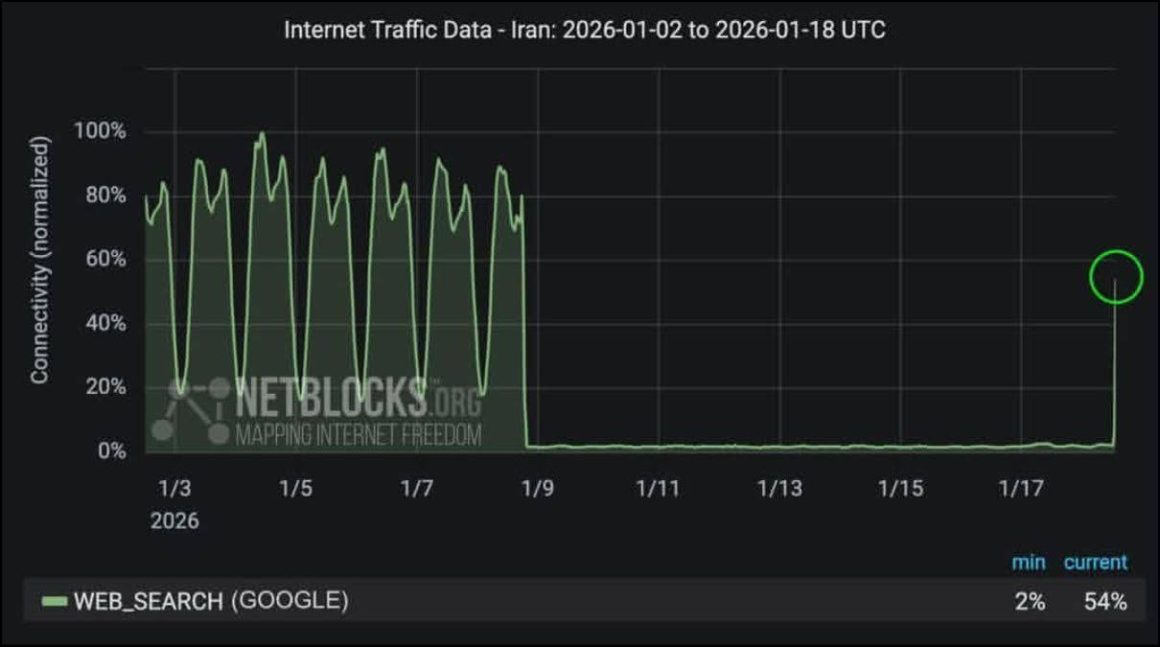 دسترسی اپراتورها به اینترنت بین‌الملل