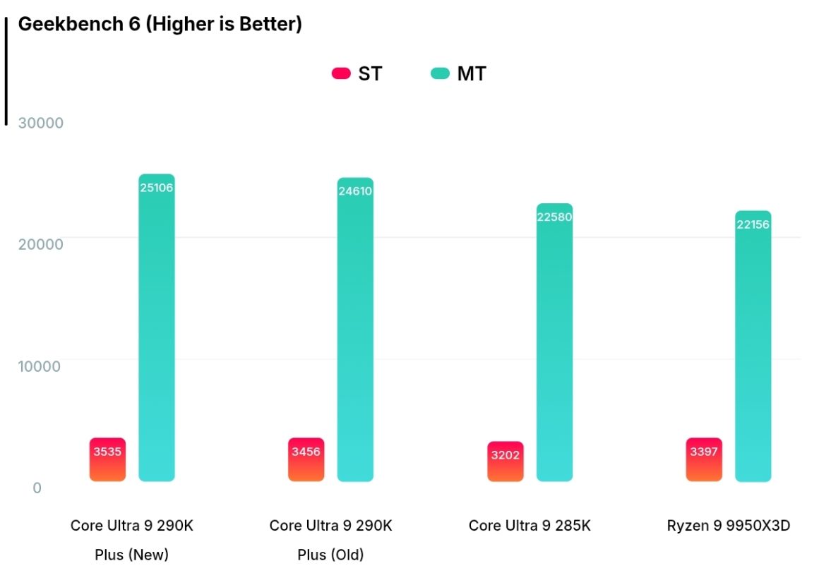 بنچمارک اینتل Core Ultra 9 290K Plus
