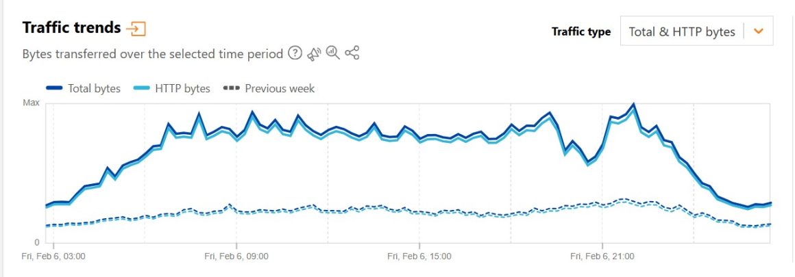 افزایش محدود ترافیک اینترنت ایران؛ اتصال همچنان ناپایدار و پایین‌تر از حالت عادی