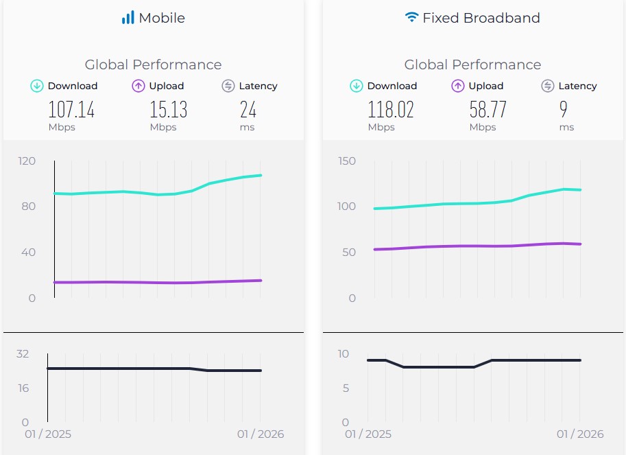 گزارش اینترنت جهانی ماه ژانویه اسپیدتست