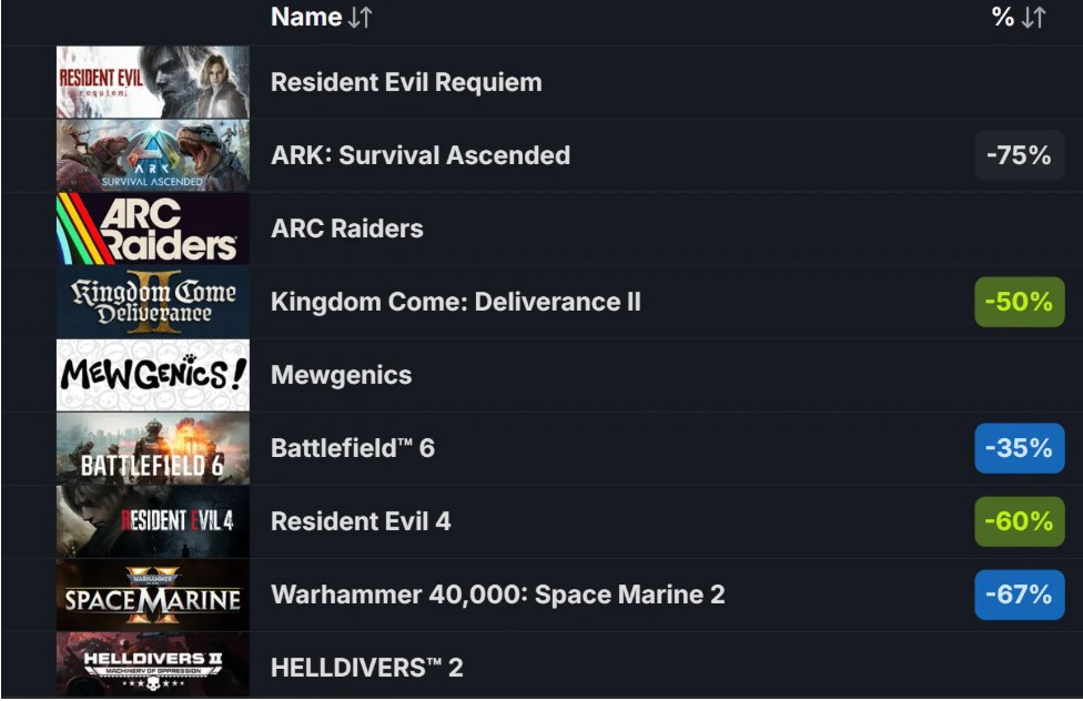 جدول پرفروش‌ترین‌های استیم؛ بازی Resident Evil Requiem