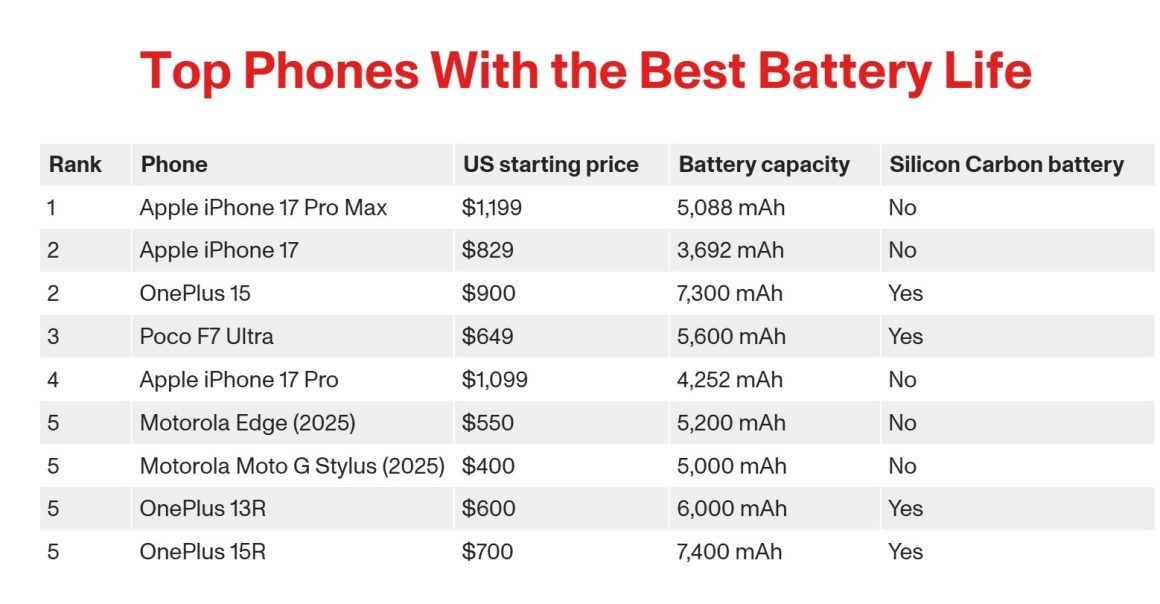 شارژدهی باتری آیفون 17