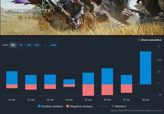 استقبال از پچ جدید بازی Monster Hunter Wilds